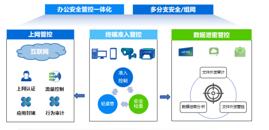 SaaS版本違規上網行為(wèi)管理(lǐ)